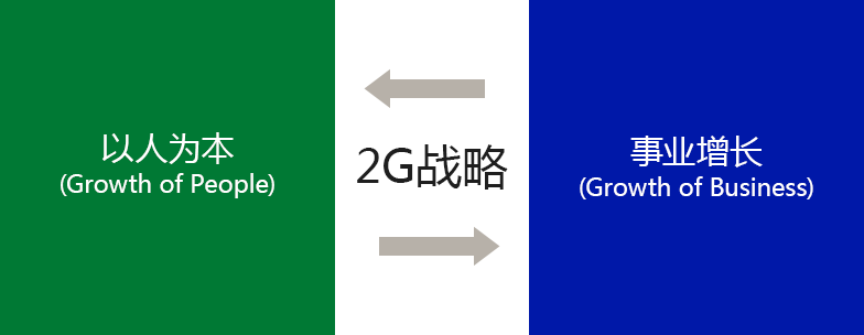 以人為本(Growth of People) <-2G戰(zhàn)略-> 事業(yè)增長(zhǎng)(Growth of Business)